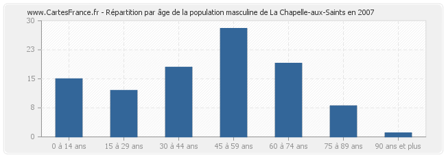 Répartition par âge de la population masculine de La Chapelle-aux-Saints en 2007